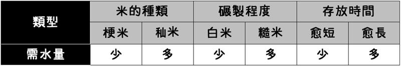 樹仔下,【樹仔下食農教室】米水比例怎麼抓?